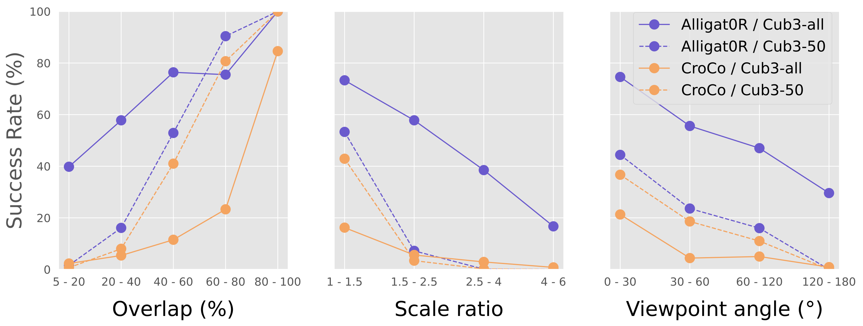 Performance comparison across geometric challenges