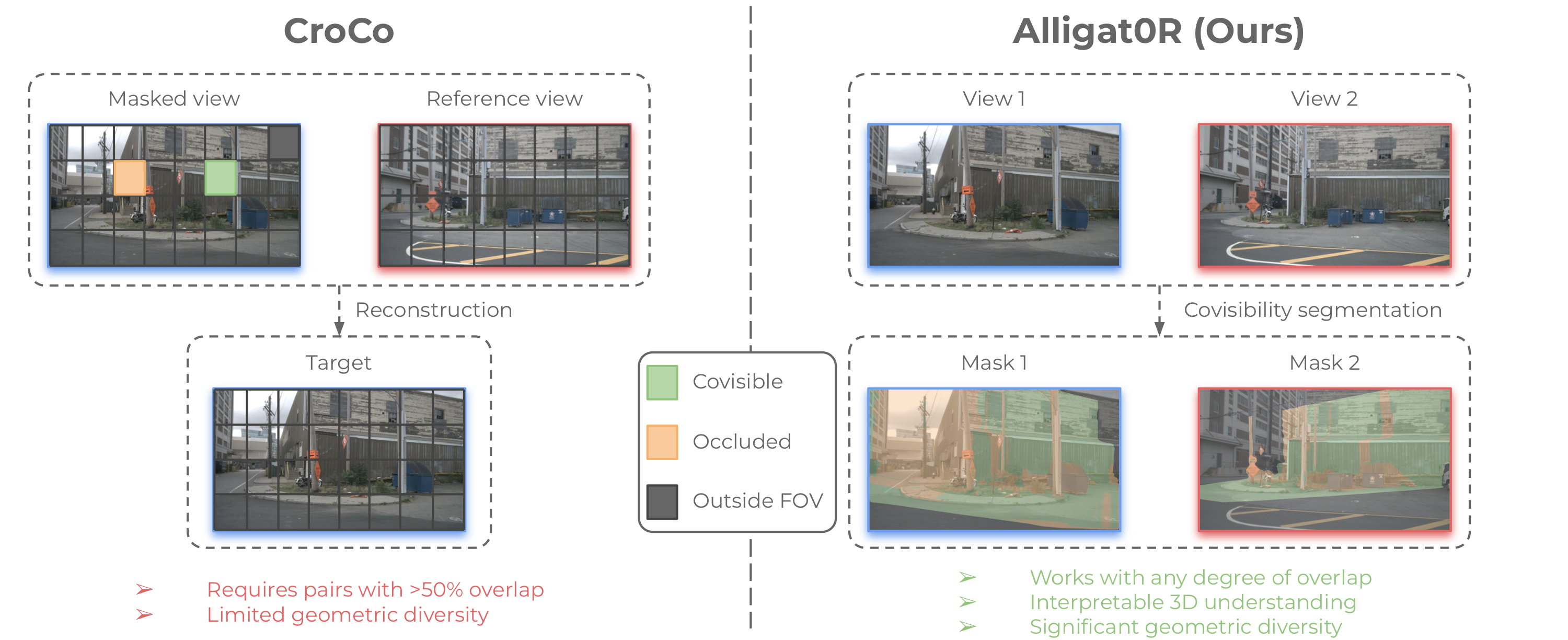 Alligat0R teaser: covisibility segmentation vs cross-view completion