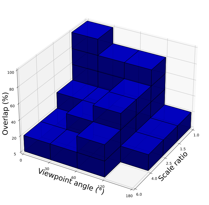 3D grid organization of RUBIK benchmark