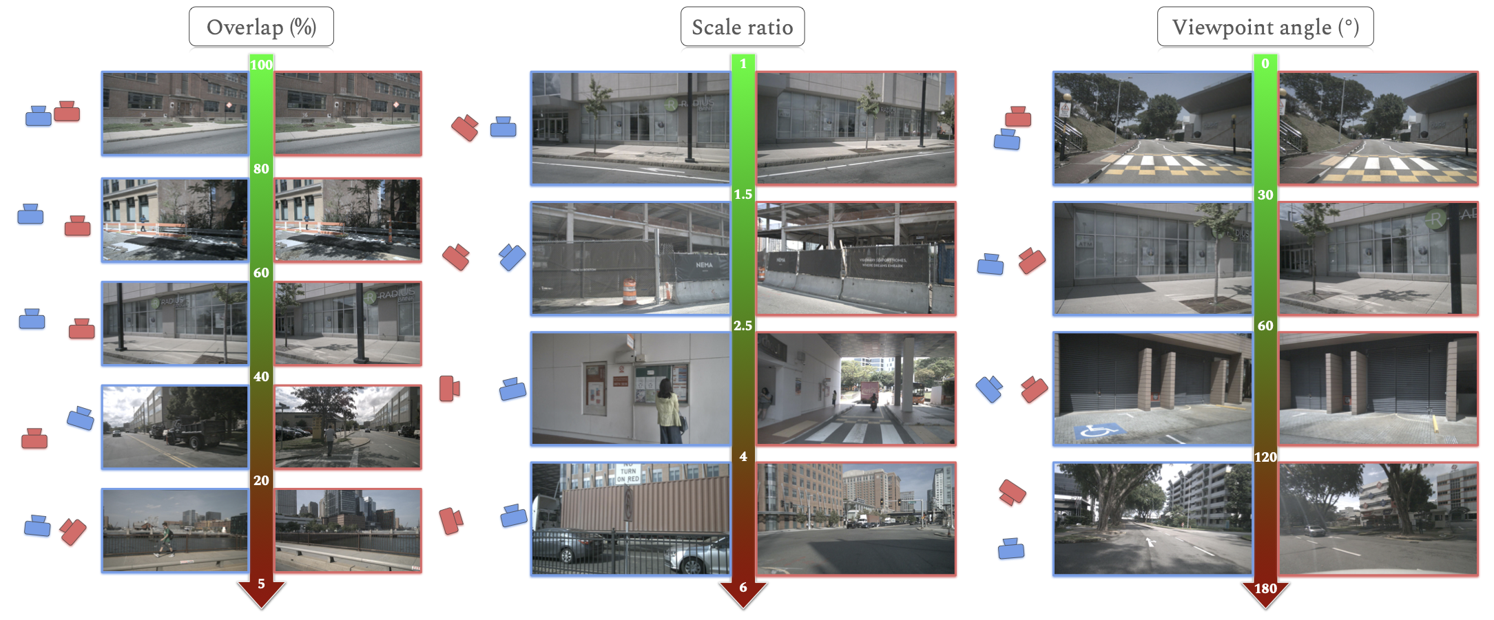 RUBIK teaser: examples of image pairs across three difficulty criteria
